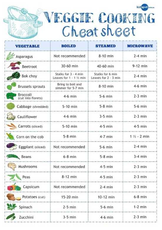 Veggie Cooking Cheat Sheet